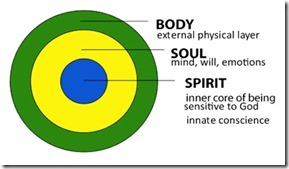 body_soul_spirit